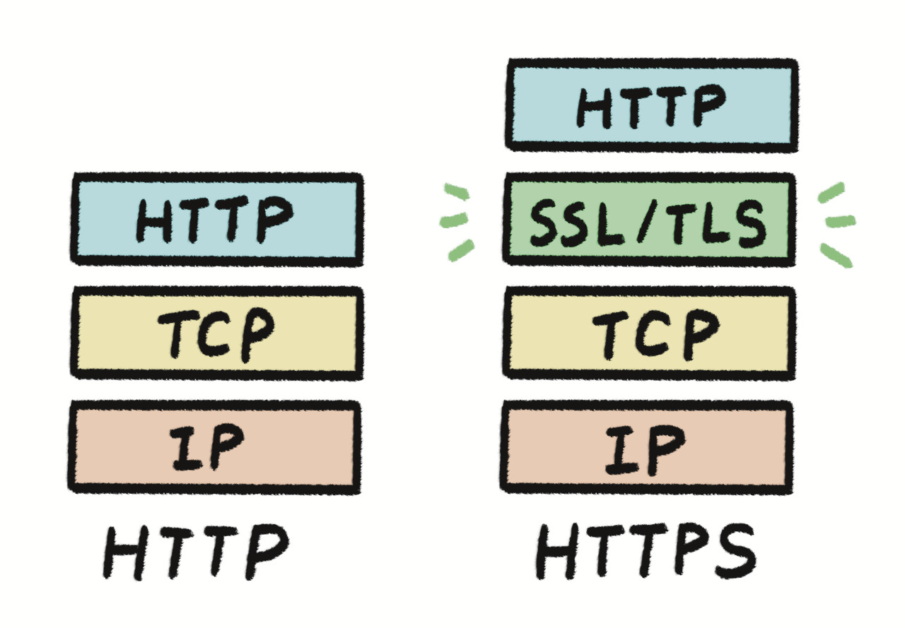 HTTPS의 구성요소