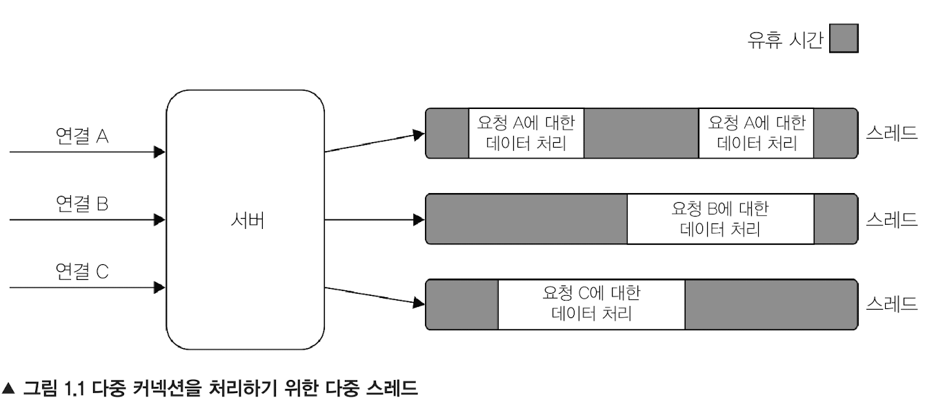 다중 커넥션을 처리하기 위한 다중 스레드