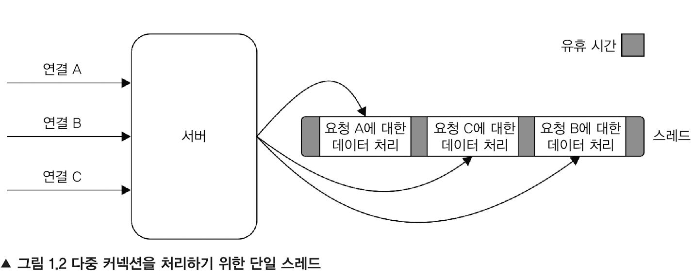 다중 커넥션을 처리하기 위한 단일 스레드