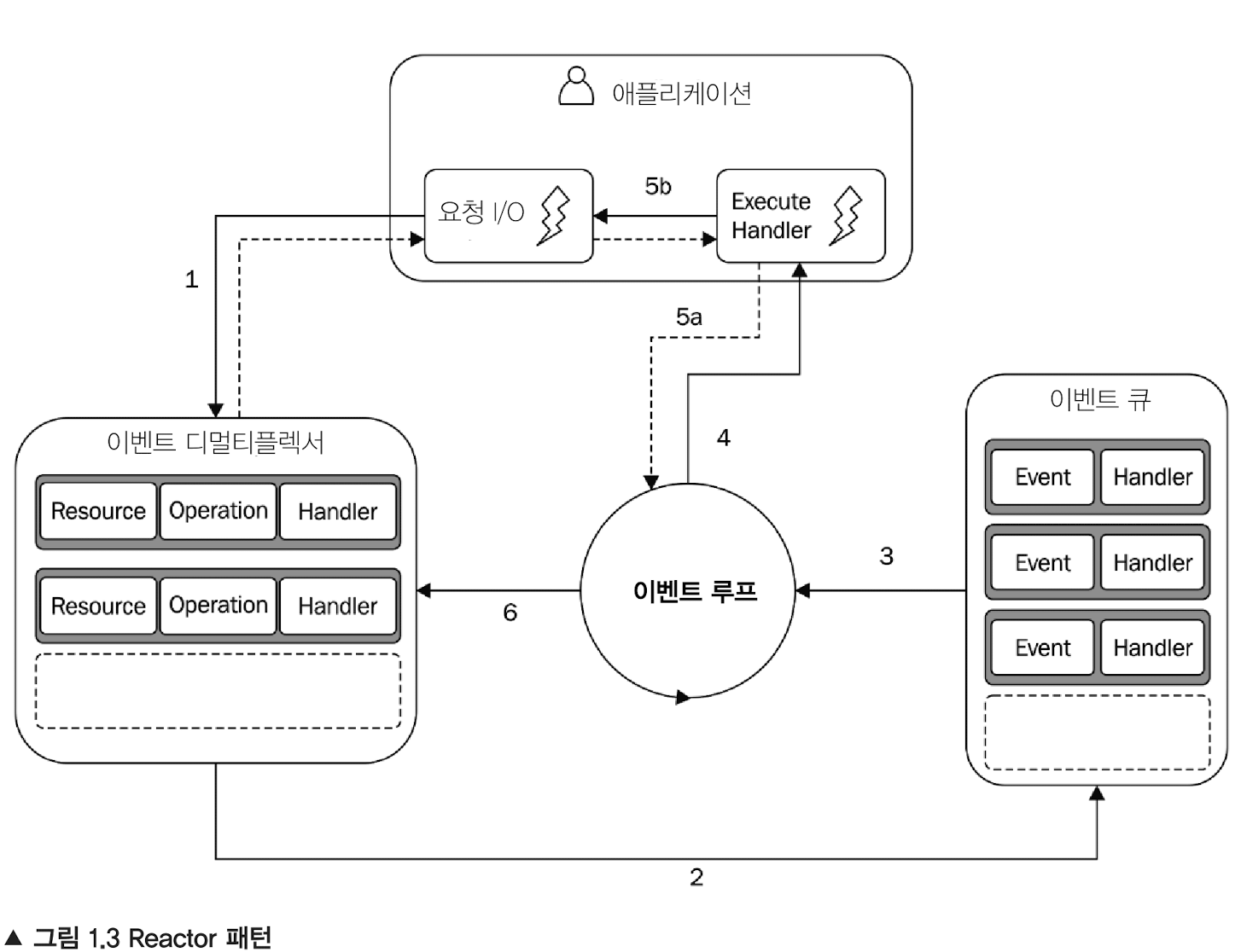 Reactor 패턴
